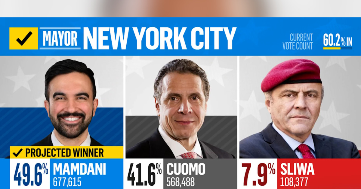 BREAKING: Zohran Mamdani wins NYC mayor's race, beating Cuomo