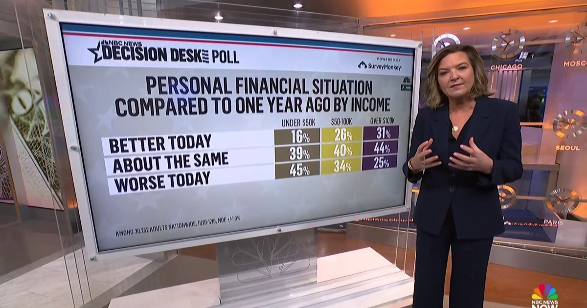 NBC News poll: Economy remains top concern, most Americans spending less on holiday gifts
