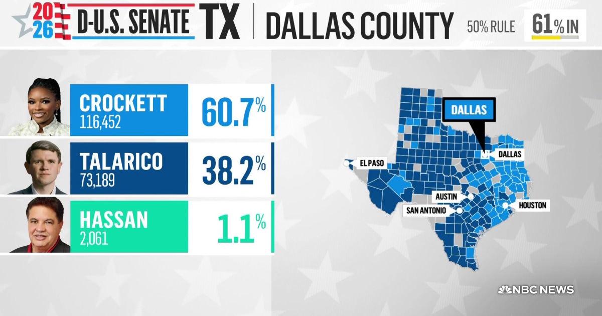 Texas Supreme Court blocks extended polling hours in Dallas County