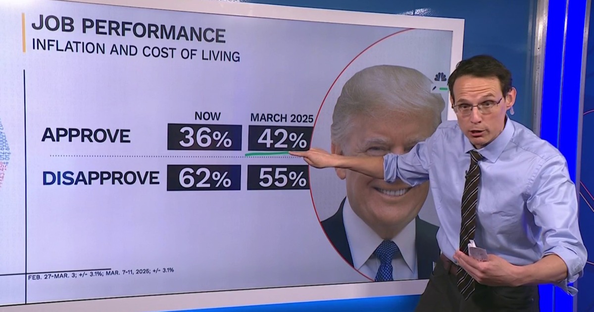 Kornacki: Trump’s handling of inflation and cost of living ‘getting worse politically’