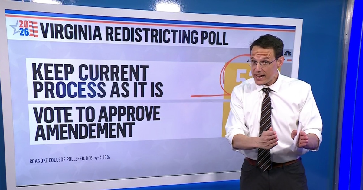 Kornacki: Virginia Democrats 'may have some work to do' on redistricting referendum