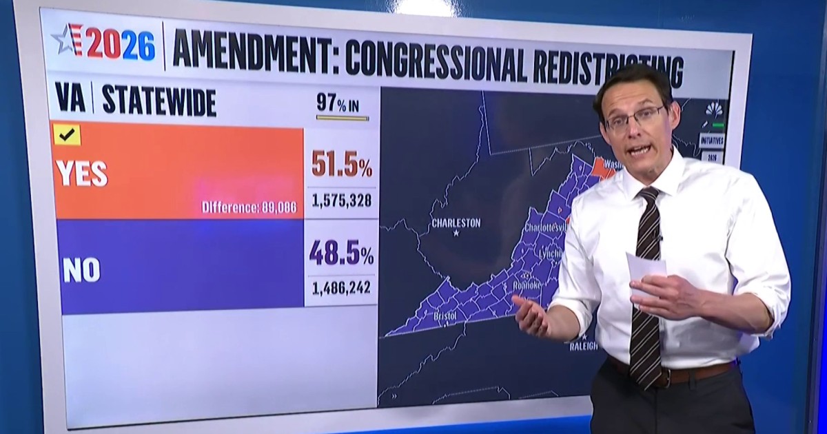 Kornacki: Virginia Republicans 'put up a fight' but Democrats stayed 'loyal' on map referendum