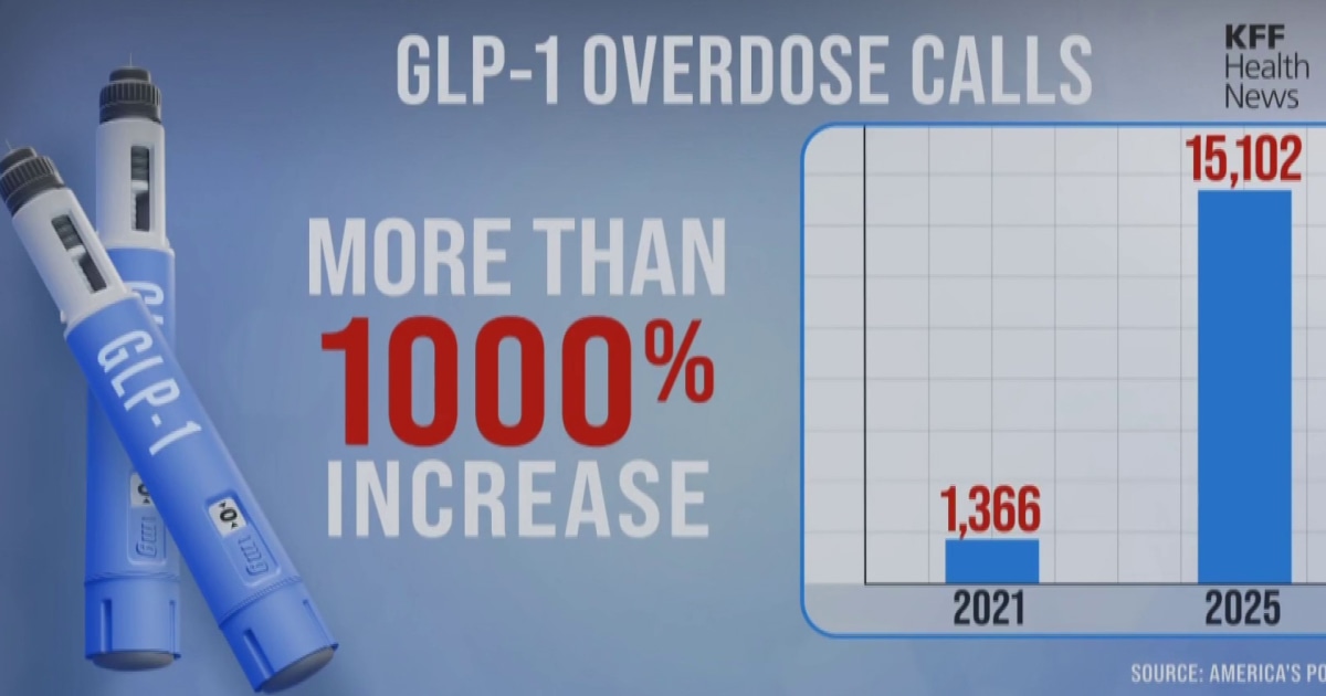 glp-1 lawsuits news Alarming rise in weight loss drug overdoses
