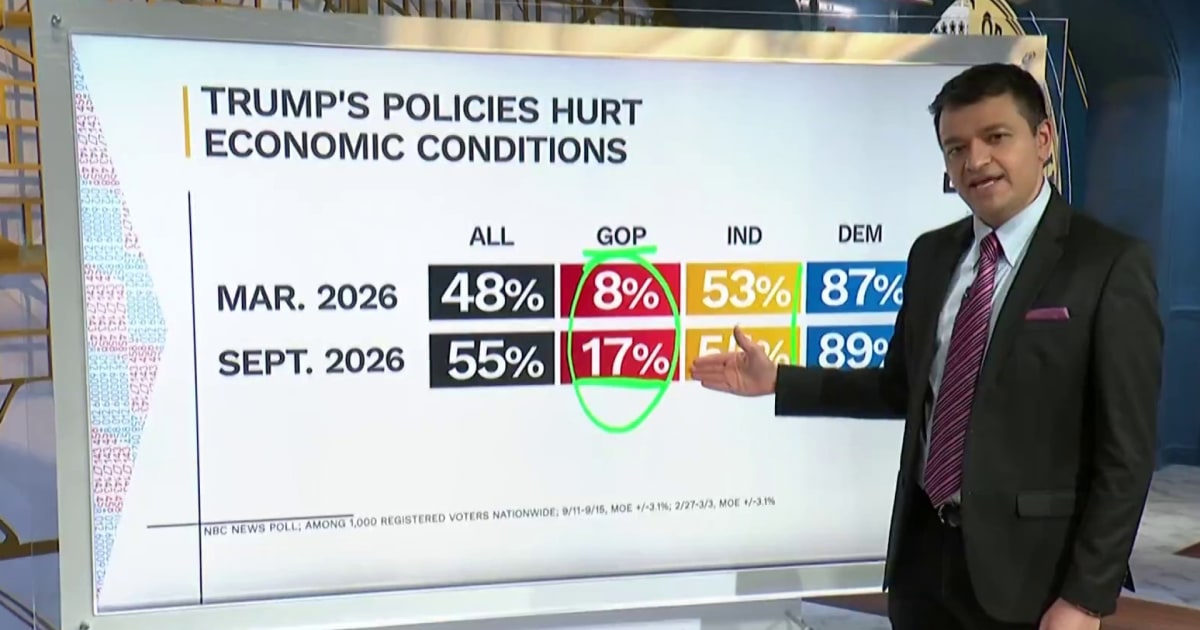 The economy helped Trump win in 2024. It could cost Republicans in 2026