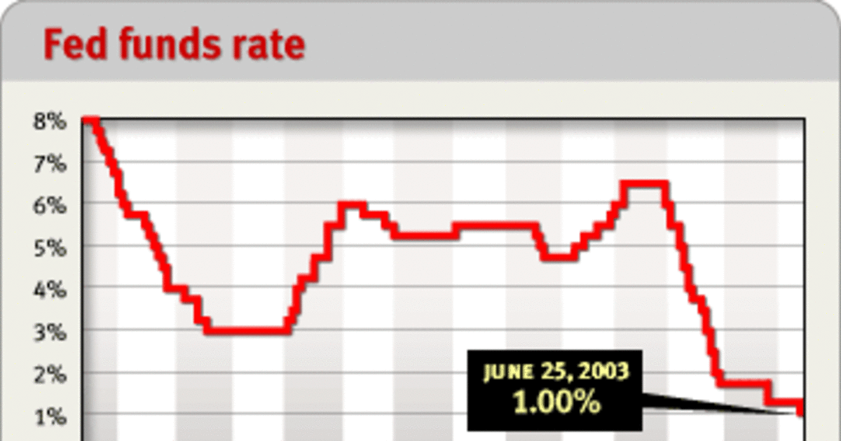 Fed Cuts Interest Rates A Quarter-point