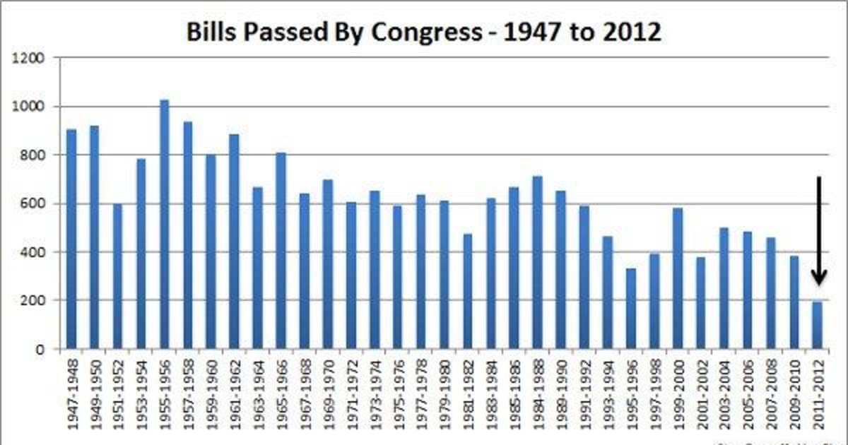 Making the 'Do-Nothing Congress' look great by comparison