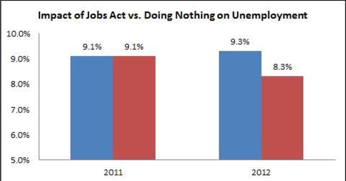 Chart: The Obama Jobs Plan