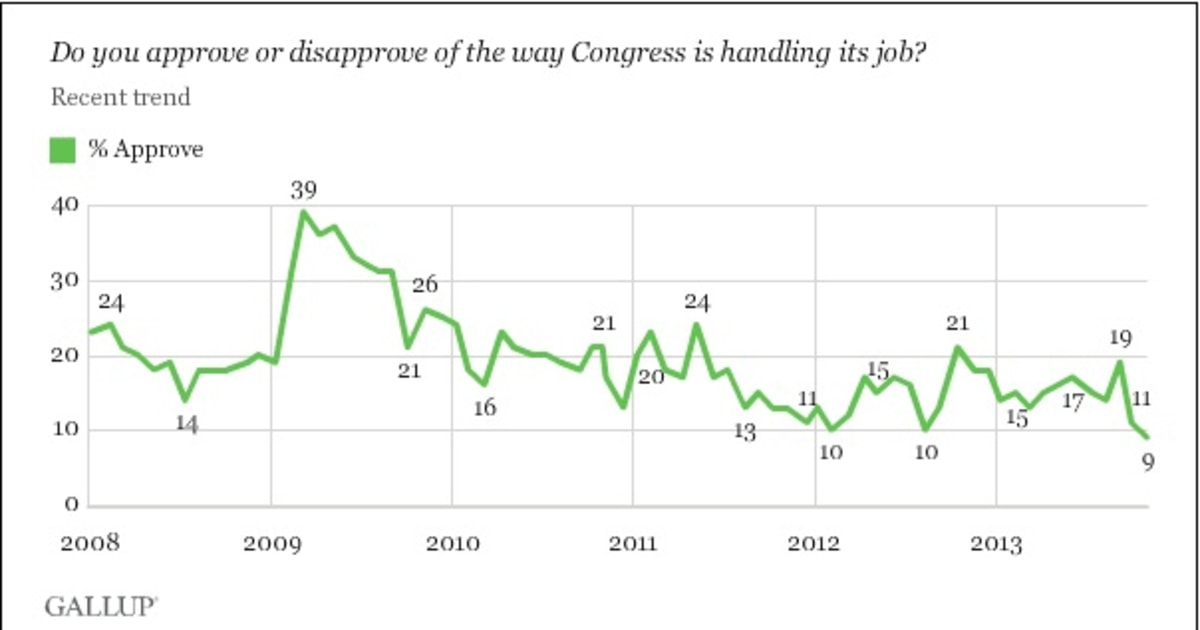 Congressional approval sinks to single digits
