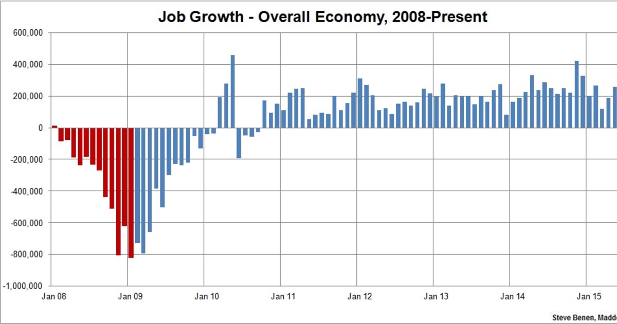 2016 2008. Рост джоб. job sectors. 1999-2008 economic growth us. growth of private sector in azerbaijan.