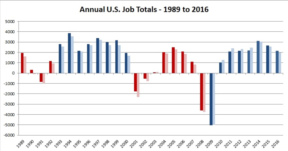 A jobs record Obama can (and should) brag about