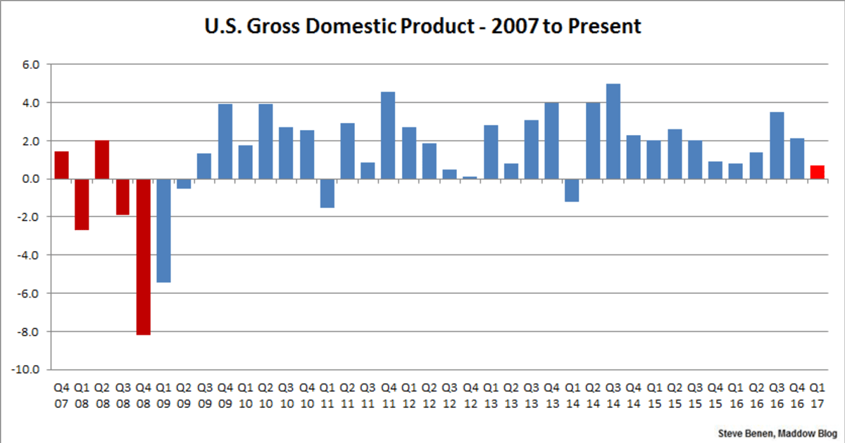 Economic growth stalls in the early months of 2017