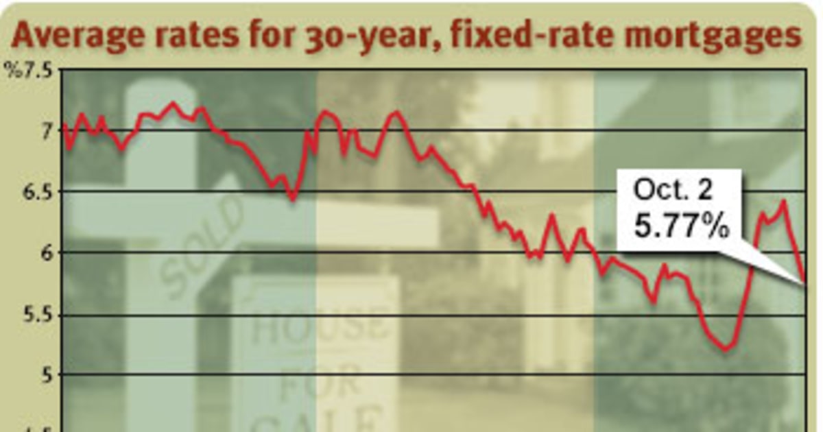 Mortgage rates drop a quarterpoint