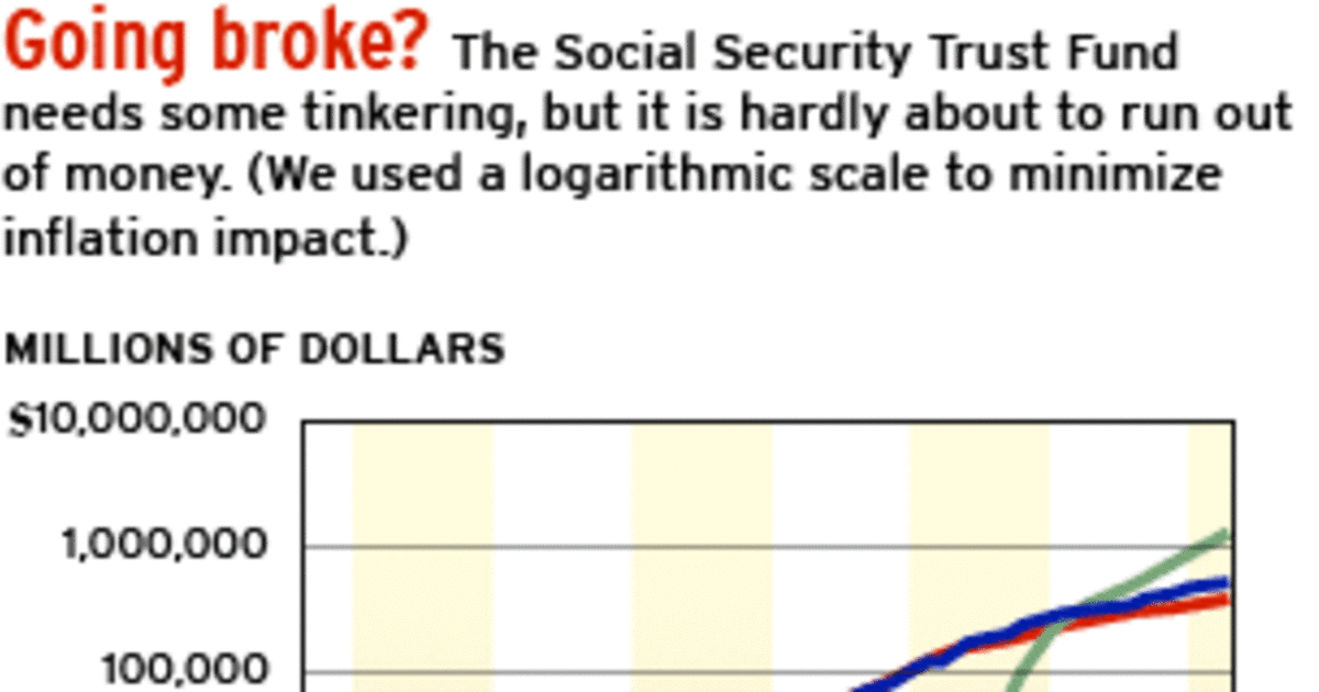 Is Social Security really 'going broke'?
