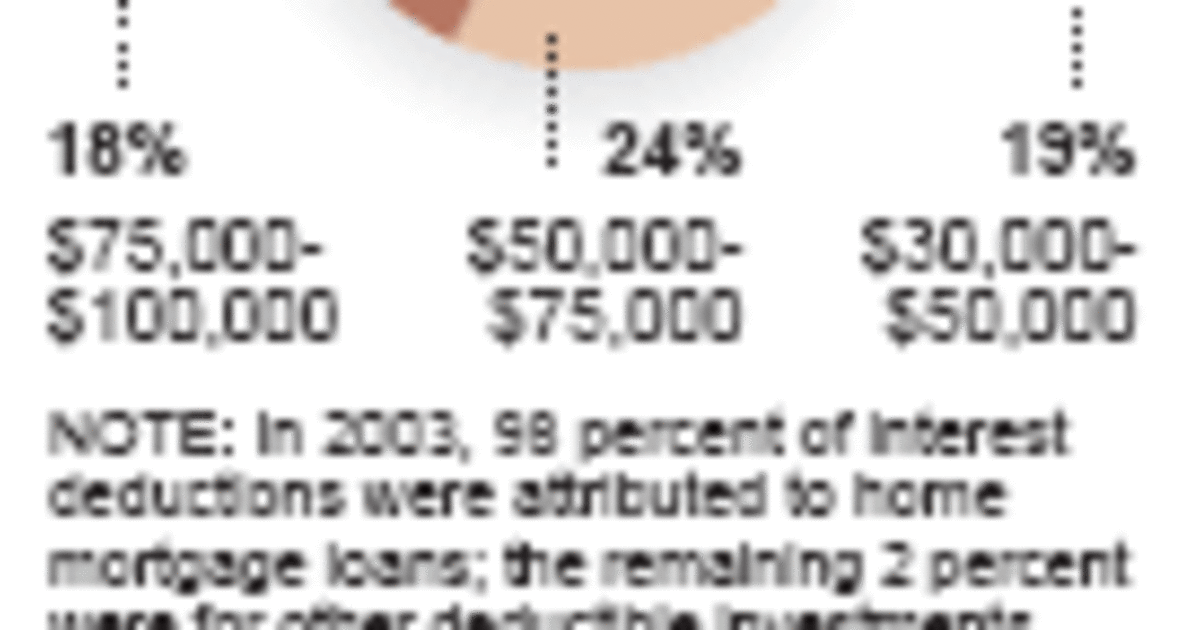 Panel takes aim at treasured tax deduction