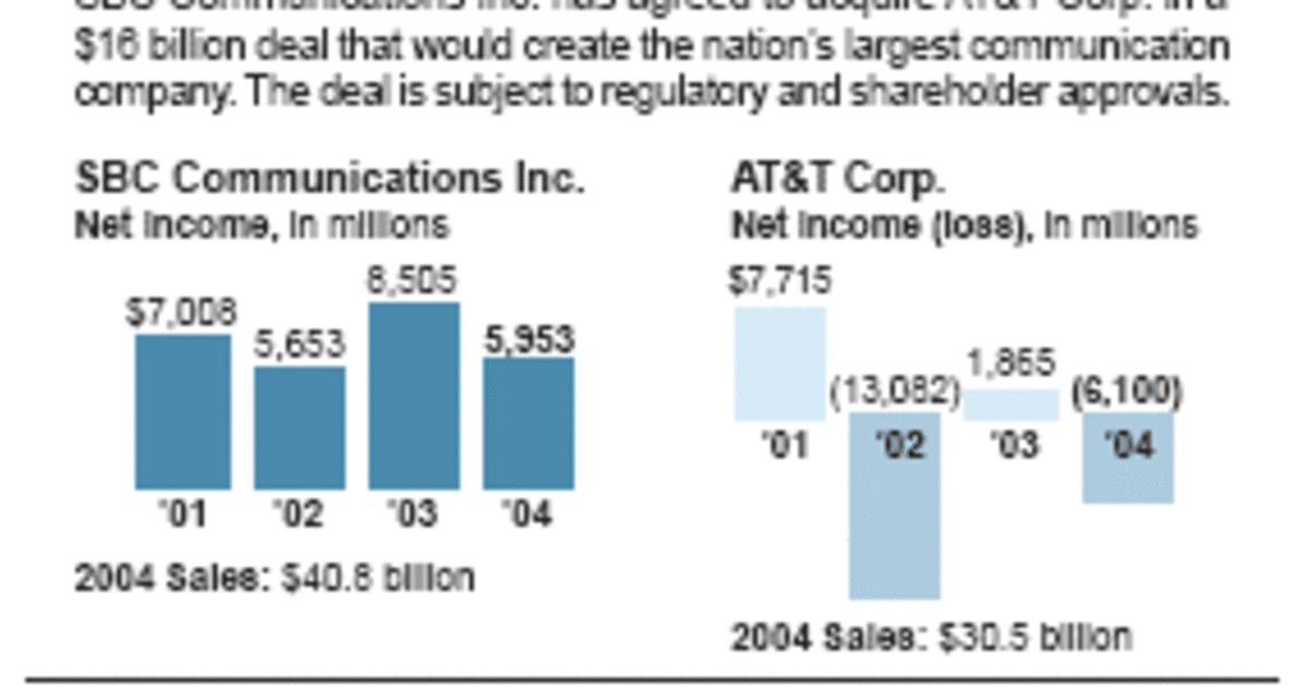 SBC agrees to acquire AT&T for $16 billion