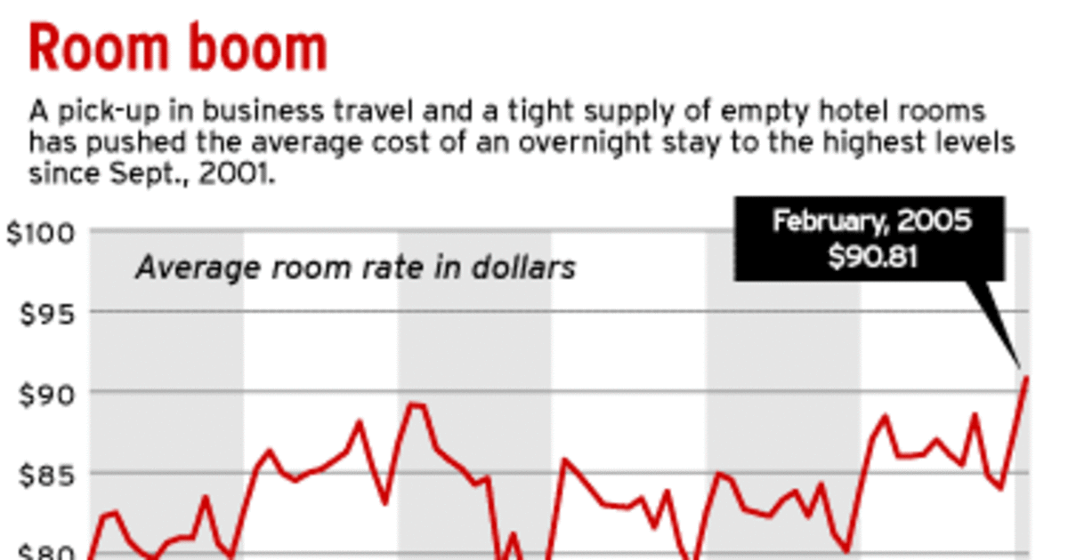 Hotel-room boom makes discounts scarce