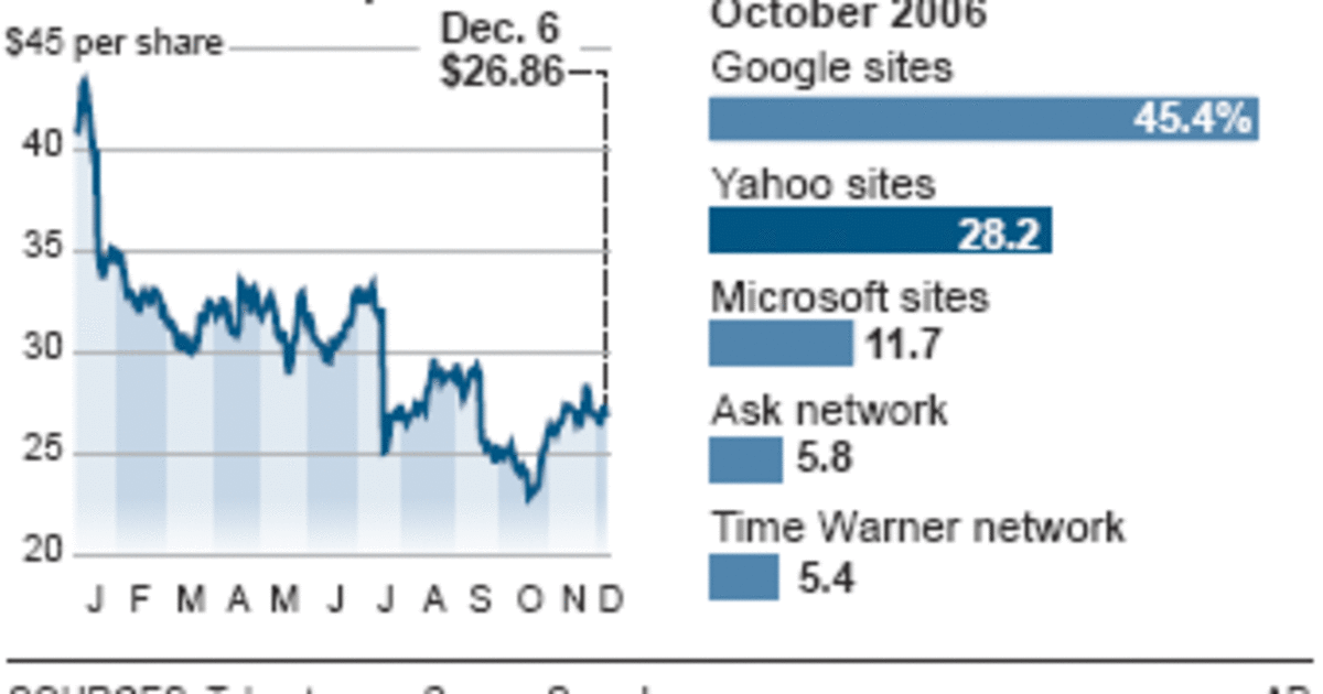 Yahoo tries to fix the mess it has made