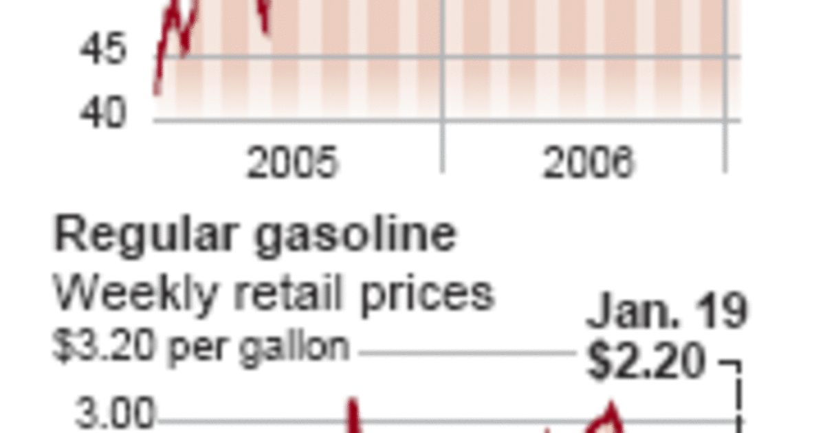 Gas prices drop nearly 14 cents in 2 weeks