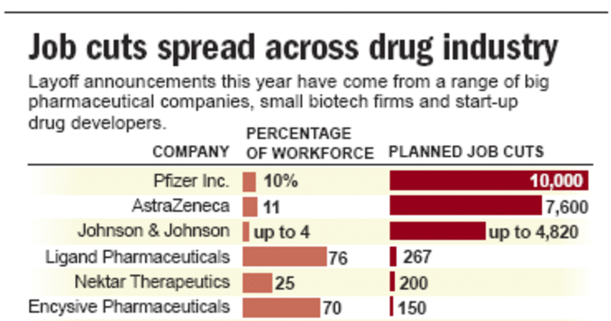 Job cuts spreading across drug industry