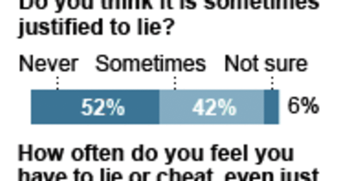 It S The Truth Americans Conflicted About Lying