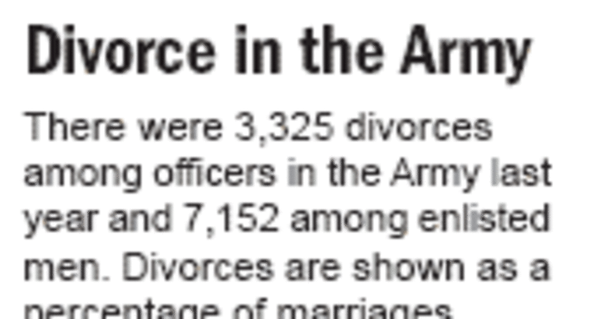 Army’s divorce rate soars