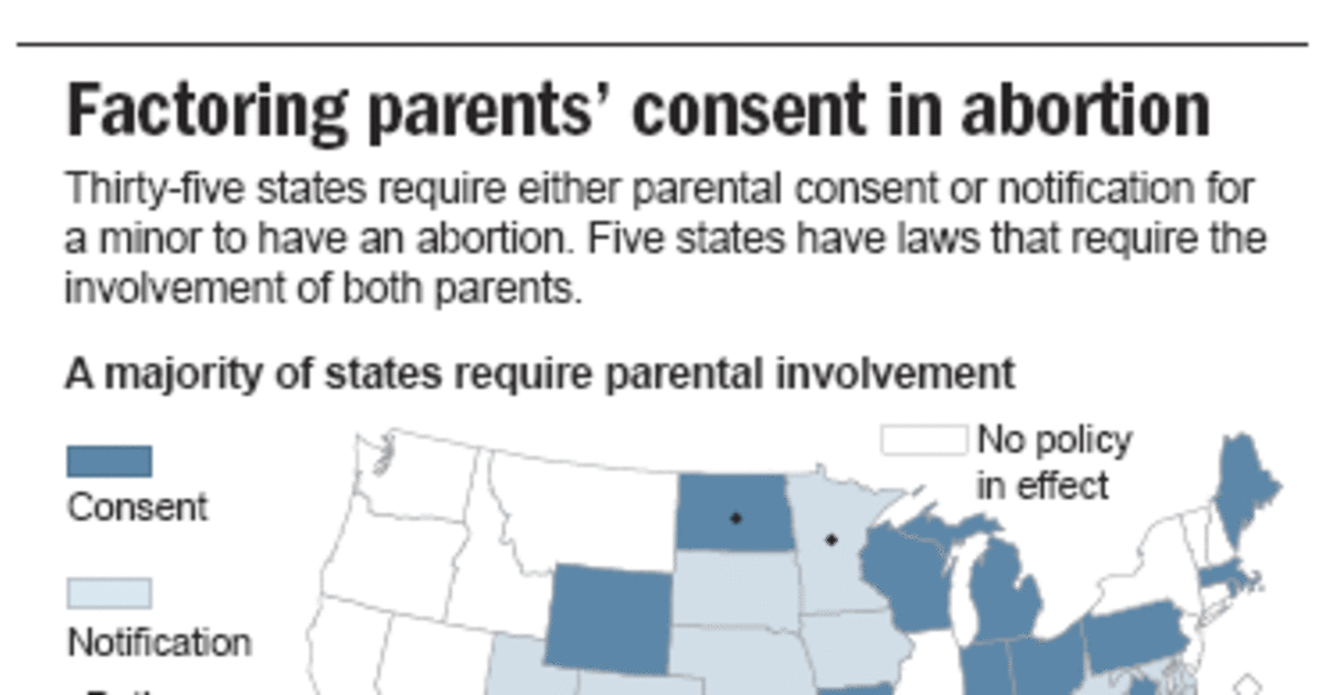 Study Parent notification law cuts abortions