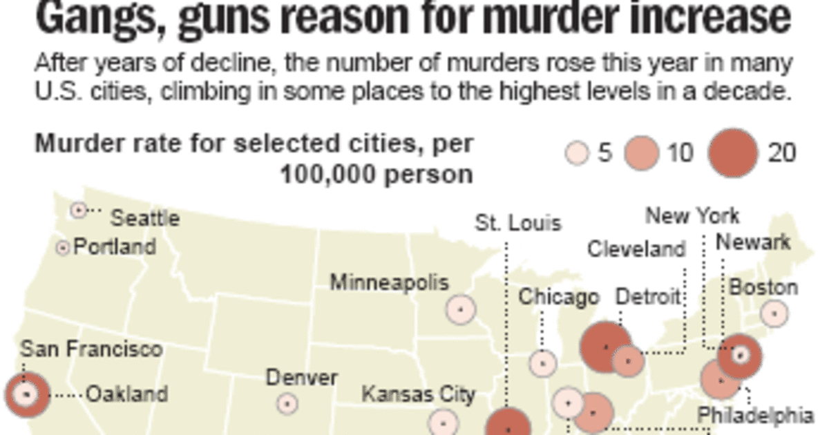 Murder rates up in New York, other cities
