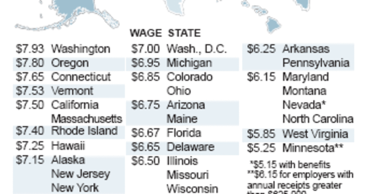 Minimum wage in Pennsylvania is lower that New Jersey, Delaware, and even  West Virigina