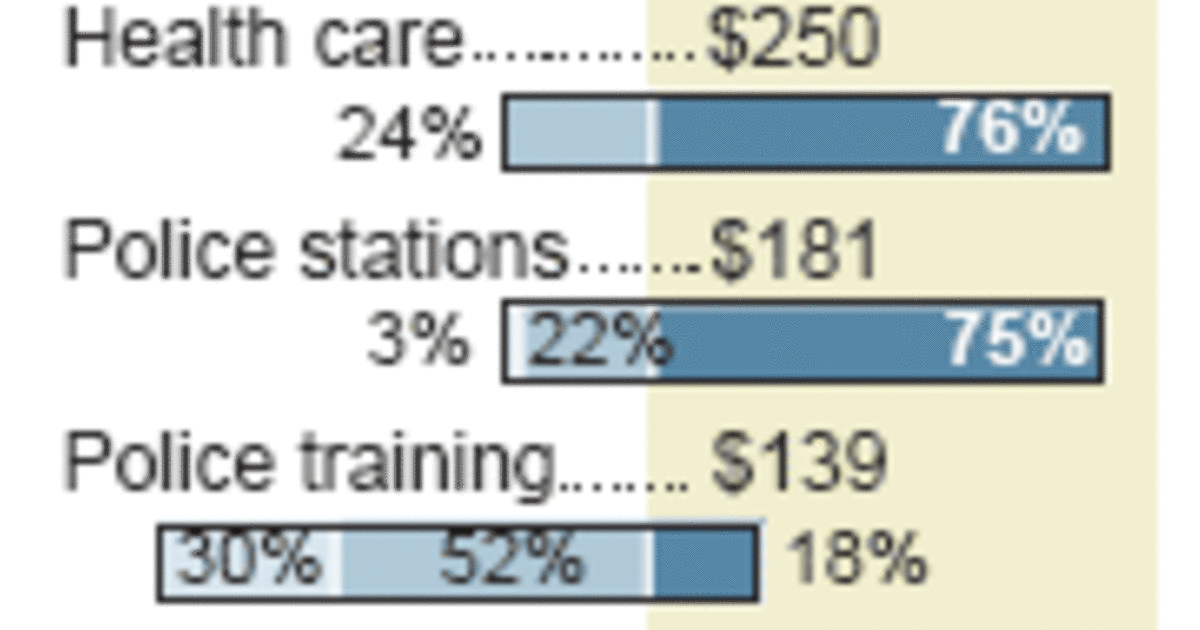 Report Iraq rebuilding shows mixed progress