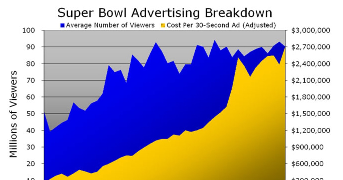 how much money is spent on super bowl