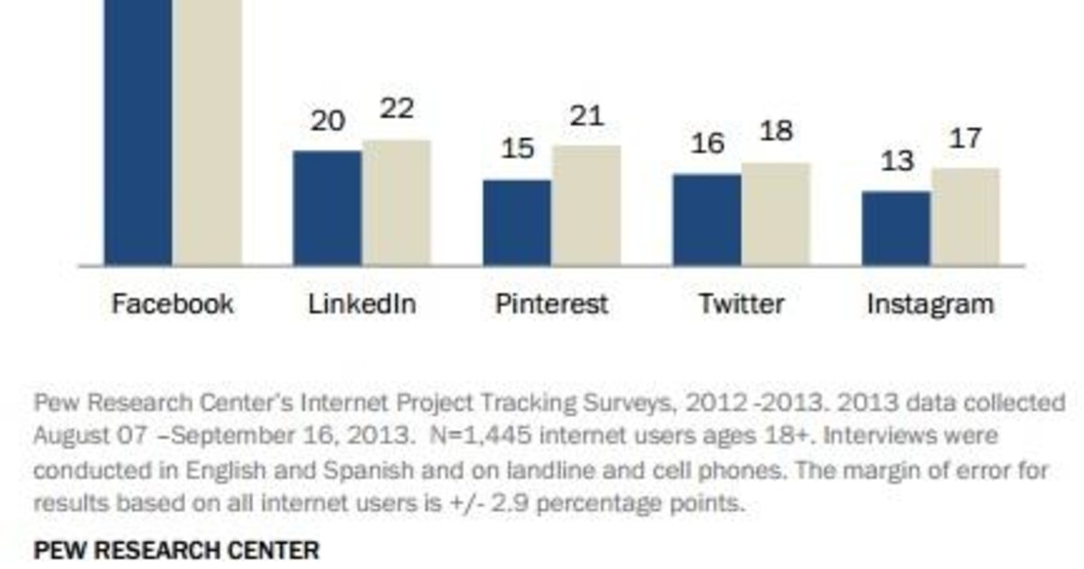 We 'Like' Looking At Facebook, Pew Study Suggests