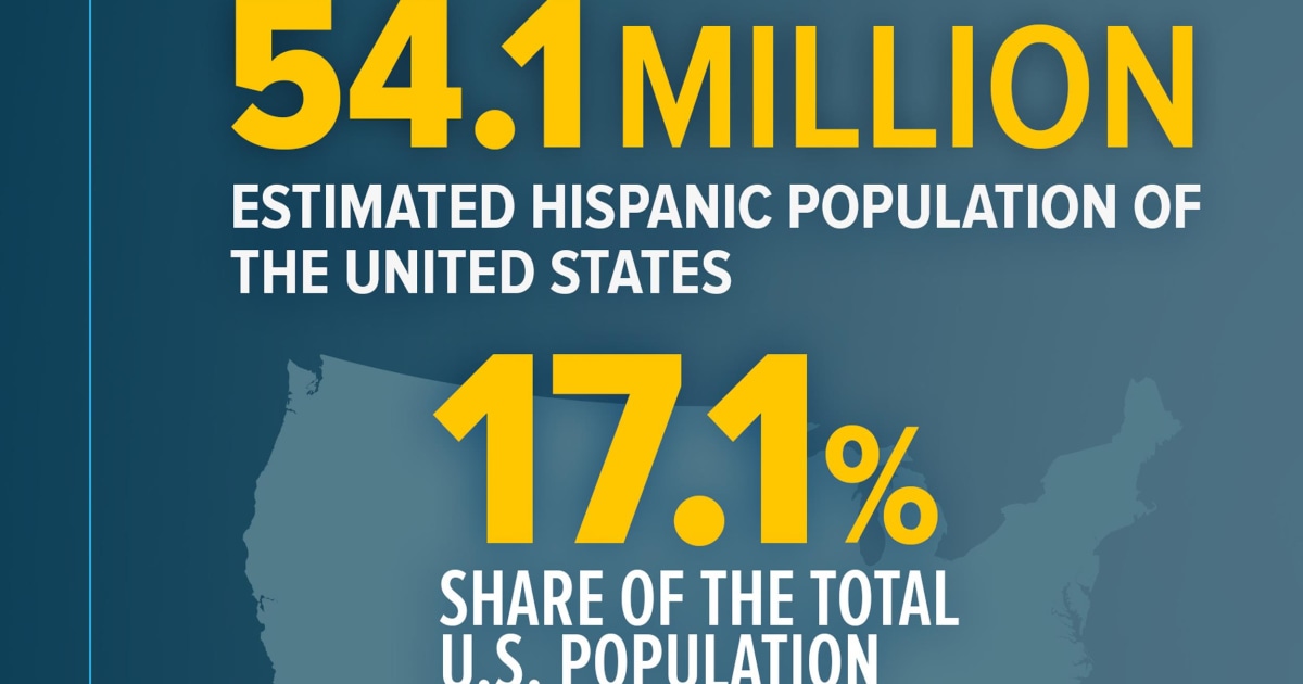 Bet You Don't Know Some of These Hispanics by the Numbers
