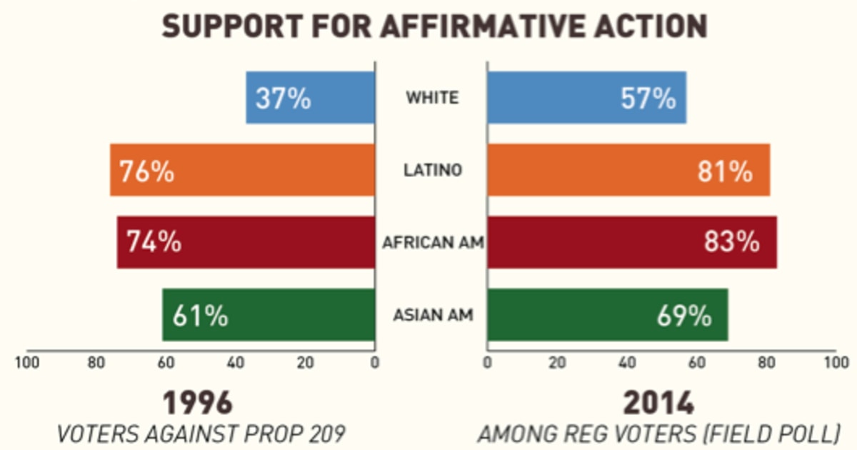 New Study Shows Asian American Support For Affirmative Action