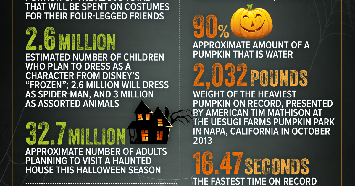 How Much Do We Spend on Halloween? It's Scary