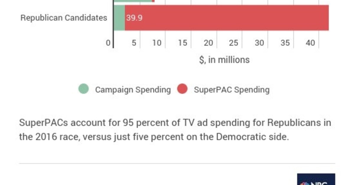 Super PACs, Outside Groups Dominate GOP '16 Ad Spending