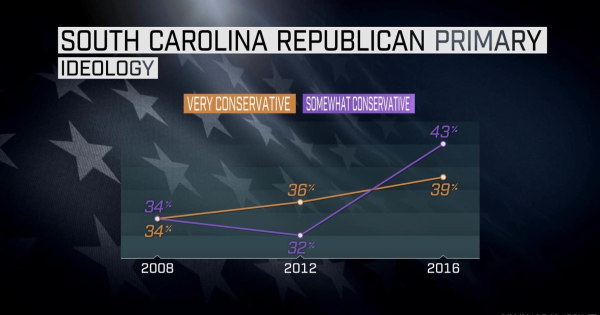 SC Exit Poll Results GOP Voters Grow More Conservative