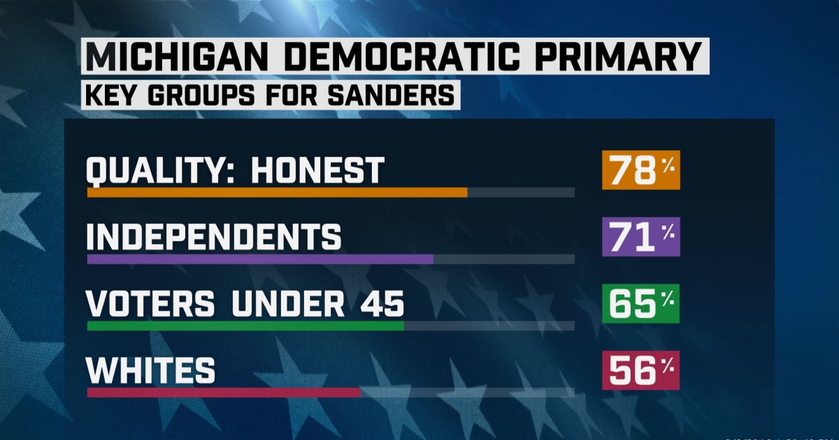 Michigan Exit Poll Results How Bernie Sanders Beat Hillary Clinton