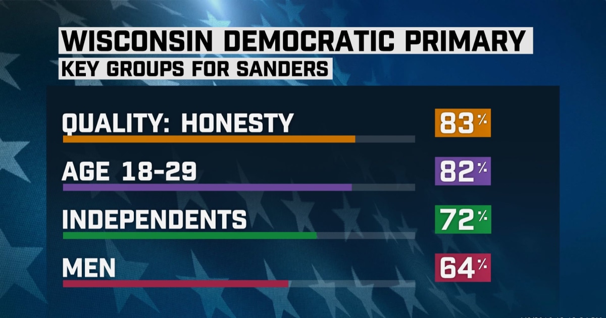 Wisconsin Exit Poll Sanders Beats Clinton With Strong Support from