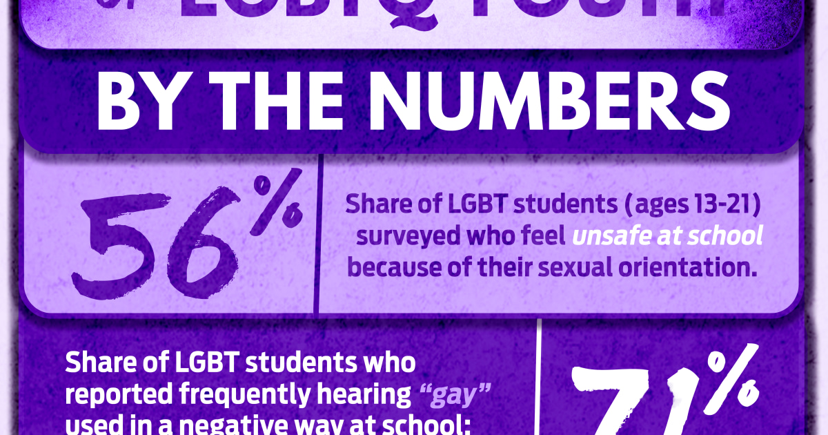 Infographic Bullying Of Lgbtq Youth By The Numbers 7615