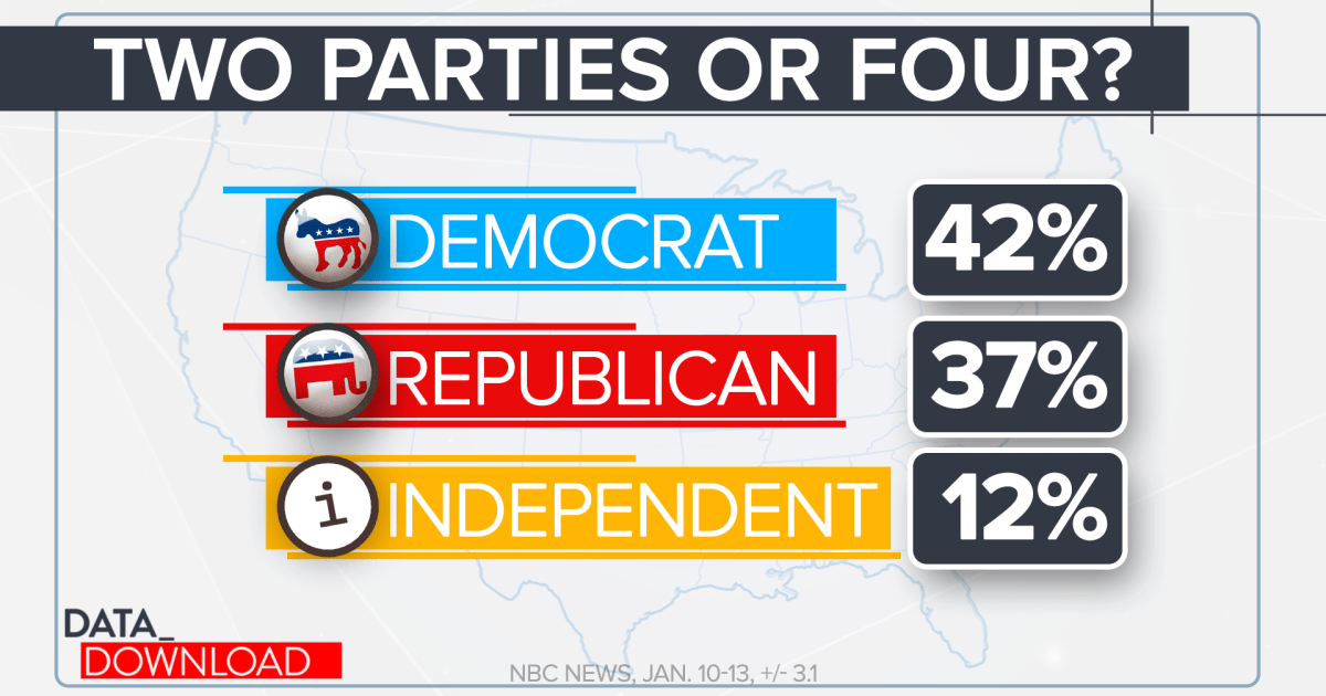 How many political parties in the U.S.? Numbers suggest four, not two.