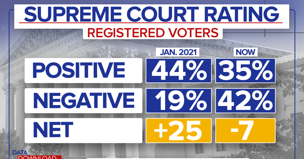 Supreme Court ratings plummet after abortion decision
