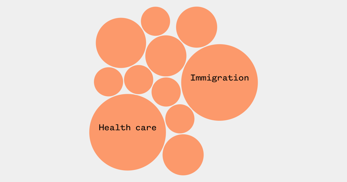 Graphic: Tracking Biden’s topics during the State of the Union