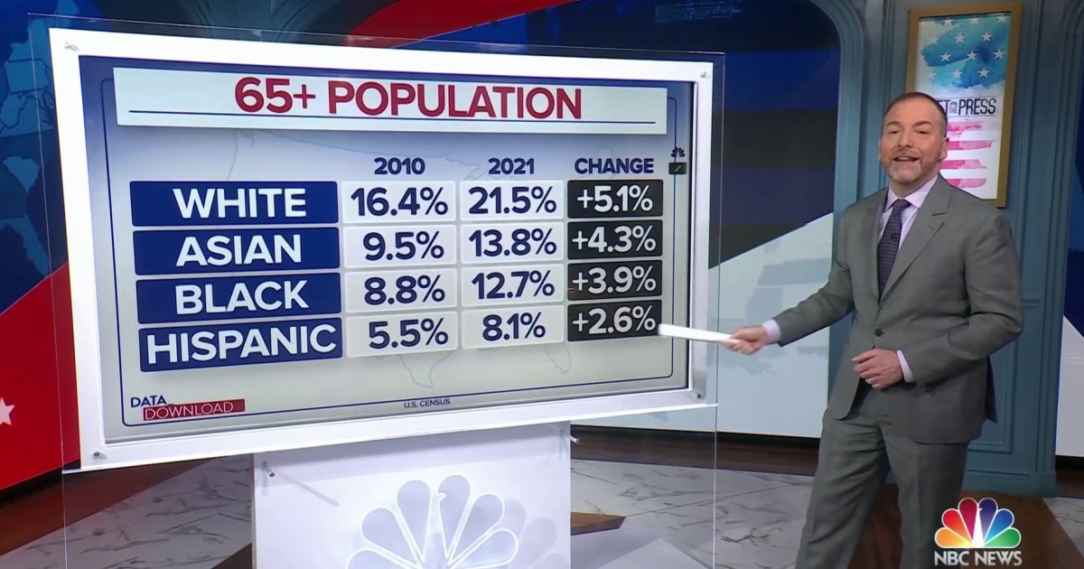 A Graying America Sets Major Challenges For The Nation’s Future