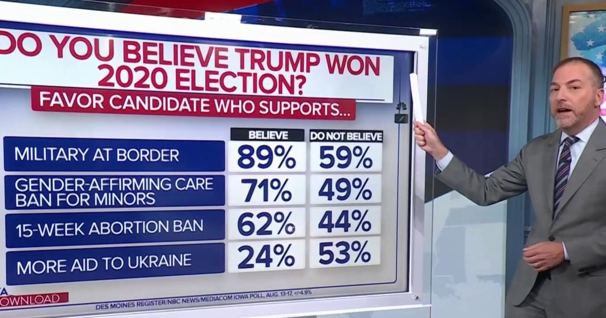 GOP Primary Voters Split Over Issues Based On View Of 2020 Election Result