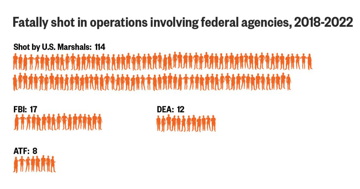 Tracking 5 years of shootings by federal law enforcement agencies, including the FBI and DEA.