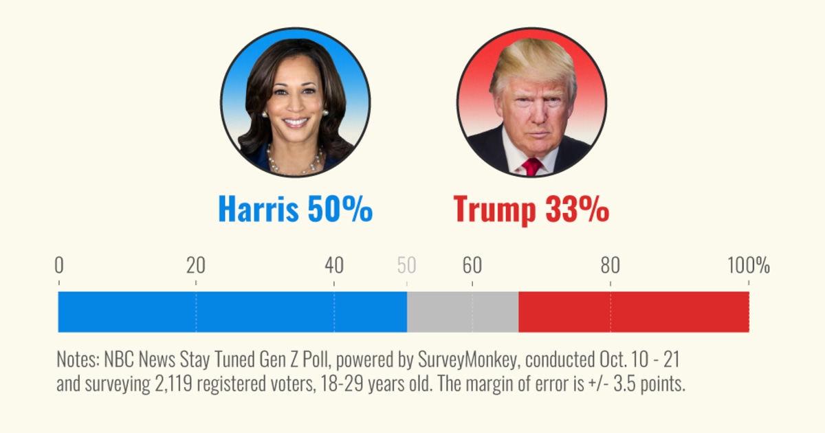 Women give Harris a big advantage among young voters, while men are divided