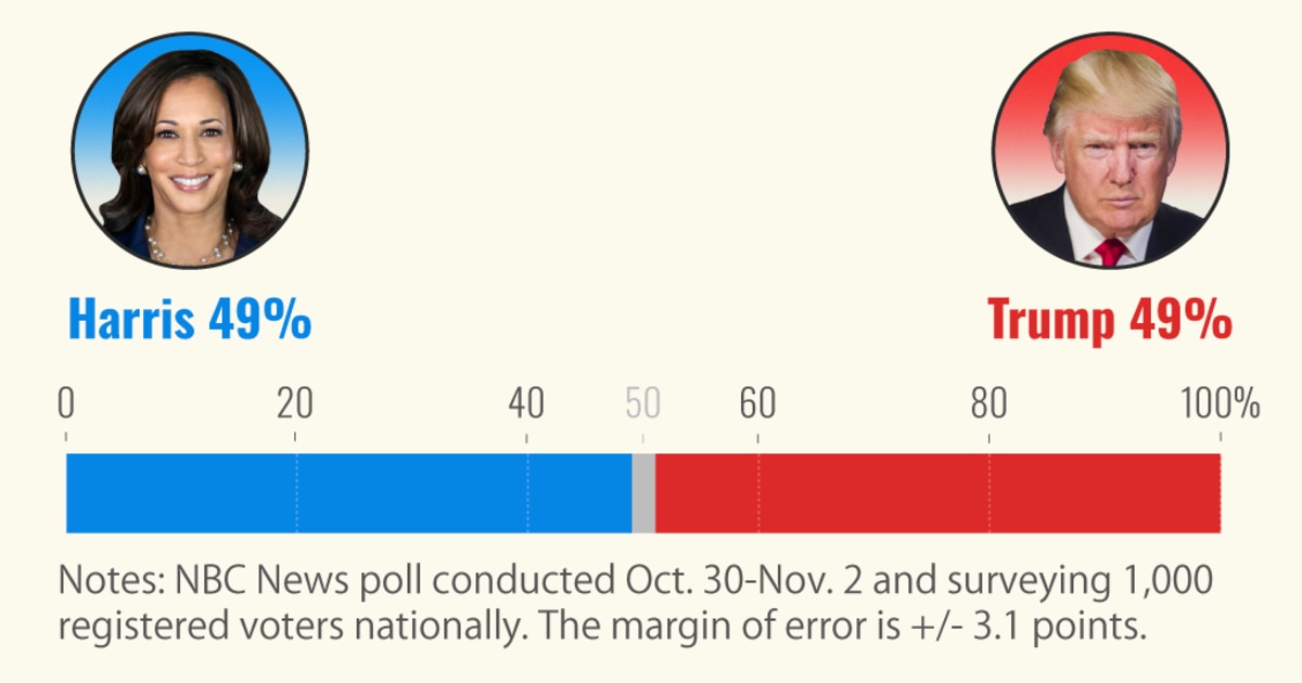 The race between Harris and Trump is neck-and-neck with significant gender differences