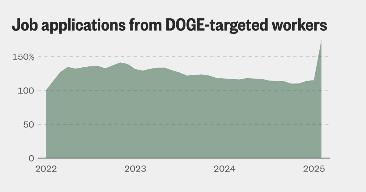 Job Applications Surge 50% Among Federal Workers Amid DOGE Downsizing