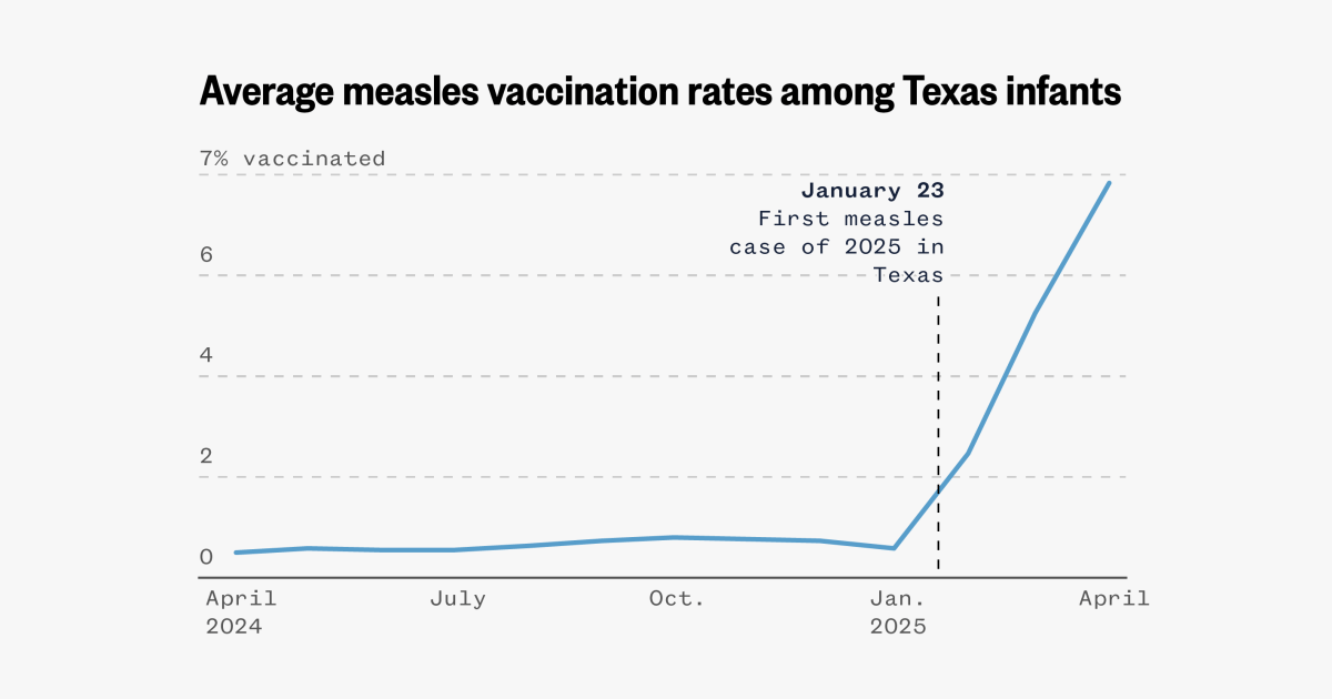 Measles vaccination among babies skyrocketed in Texas as the outbreak grew Measles vaccination among babies skyrocketed in Texas as the outbreak grew