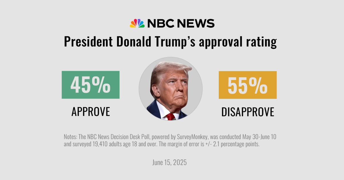 Poll: Americans disapprove of Trump's performance, as Republicans manage splits over spending plans